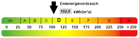 Kennwert Energieausweis Dachgeschosswohnung Wetter